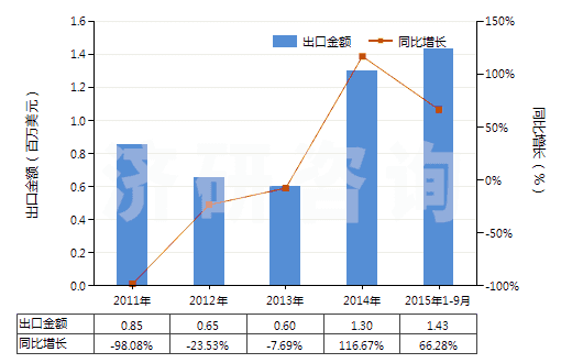 2011-2015年9月中國賴氨酸(HS29224110)出口總額及增速統(tǒng)計(jì)